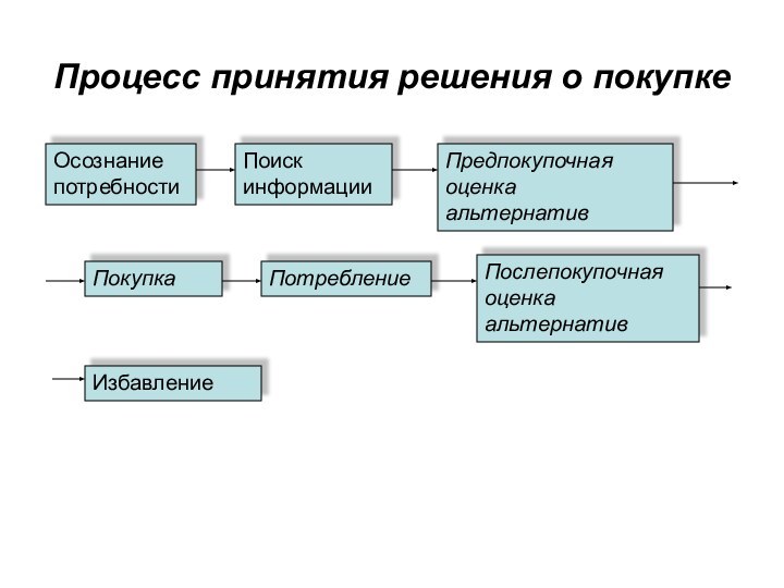 Процесс принятия решения о покупке Осознание потребностиПоиск информацииПредпокупочная оценка альтернатив Покупка Потребление Послепокупочная оценка альтернатив Избавление