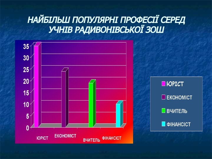 НАЙБІЛЬШ ПОПУЛЯРНІ ПРОФЕСІЇ СЕРЕД УЧНІВ РАДИВОНІВСЬКОЇ ЗОШ