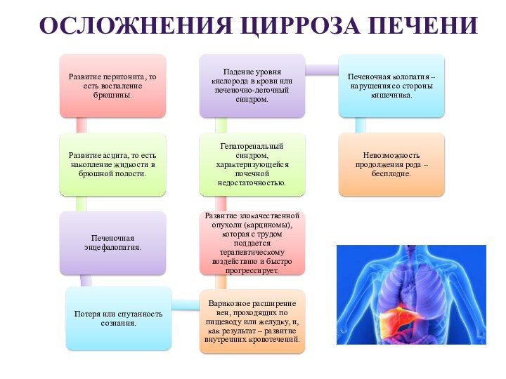 ОСЛОЖНЕНИЯ ЦИРРОЗА ПЕЧЕНИ