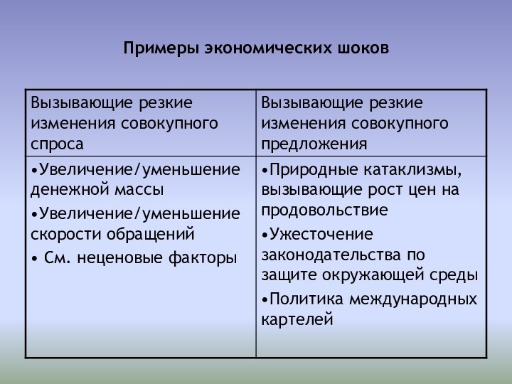 Примеры экономических шоков