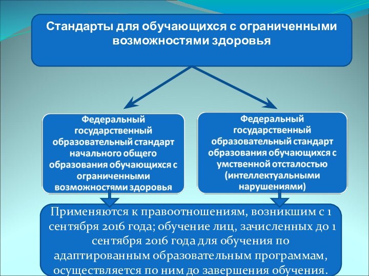 Стандарты для обучающихся с ограниченными возможностями здоровьяПрименяются к правоотношениям, возникшим с 1