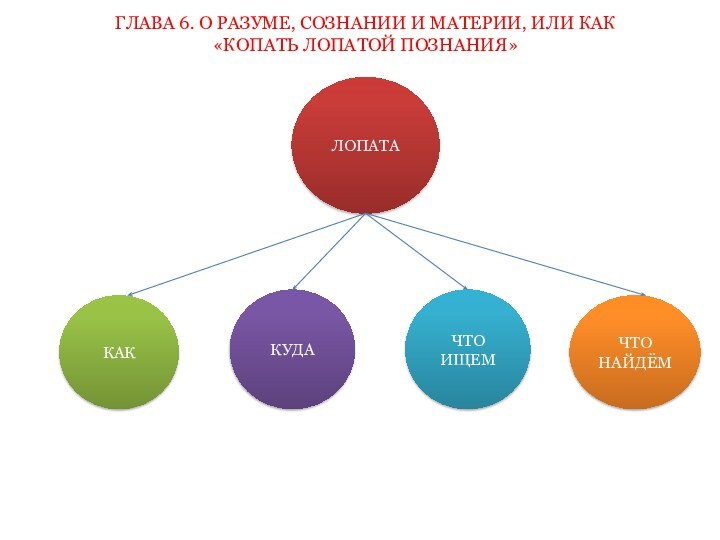 ГЛАВА 6. О РАЗУМЕ, СОЗНАНИИ И МАТЕРИИ, ИЛИ КАК «КОПАТЬ ЛОПАТОЙ ПОЗНАНИЯ»ЛОПАТАКАККУДАЧТО ИЩЕМЧТО НАЙДЁМ