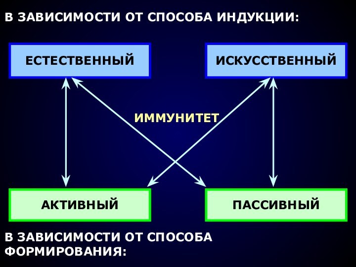 ИММУНИТЕТВ ЗАВИСИМОСТИ ОТ СПОСОБА ИНДУКЦИИ:В ЗАВИСИМОСТИ ОТ СПОСОБА ФОРМИРОВАНИЯ:ЕСТЕСТВЕННЫЙИСКУССТВЕННЫЙАКТИВНЫЙПАССИВНЫЙ