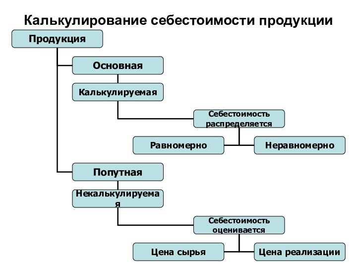 Калькулирование себестоимости продукции