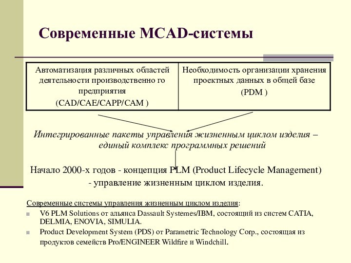 Современные MCAD-системыИнтегрированные пакеты управления жизненным циклом изделия – единый комплекс программных решенийНачало