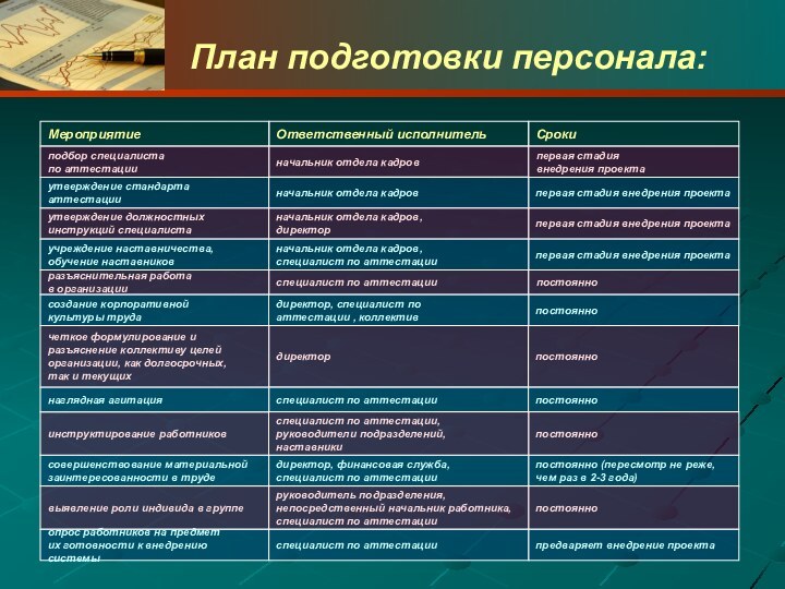 План подготовки персонала:Мероприятие подбор специалиста по аттестации утверждение стандарта аттестации утверждение должностных