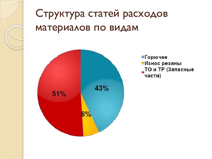 Структура статей расходов материалов по видам