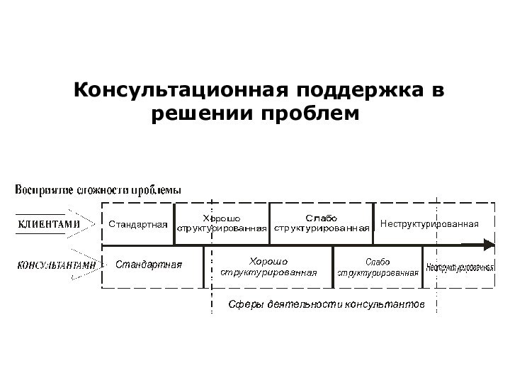 Консультационная поддержка в решении проблем