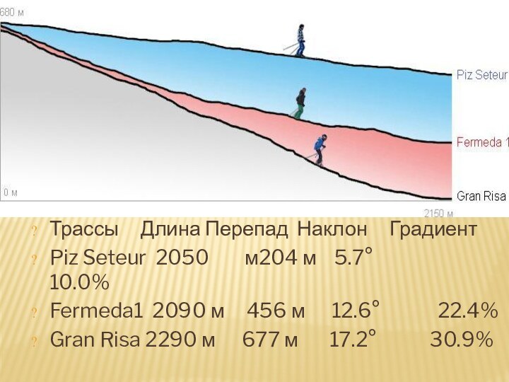 Трассы   Длина Перепад Наклон   ГрадиентPiz Seteur 2050 