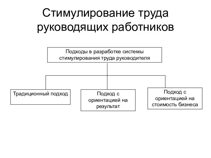 Стимулирование труда руководящих работниковПодходы в разработке системы стимулирования труда руководителяТрадиционный подходПодход с