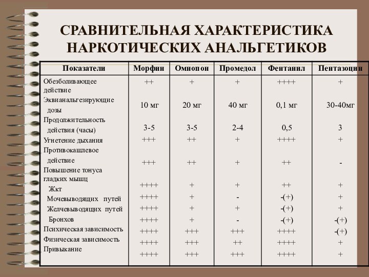 СРАВНИТЕЛЬНАЯ ХАРАКТЕРИСТИКА НАРКОТИЧЕСКИХ АНАЛЬГЕТИКОВ