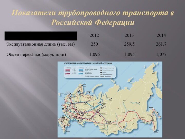 Показатели трубопроводного транспорта в Российской Федерации