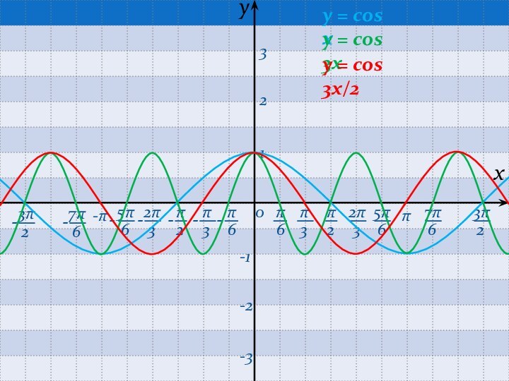 0π-πхy123-1-2-3y = соs xy = соs 3xy = соs 3x/2