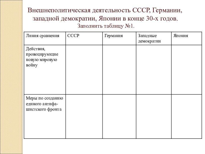 Внешнеполитическая деятельность СССР, Германии,  западной демократии, Японии в конце 30-х годов.