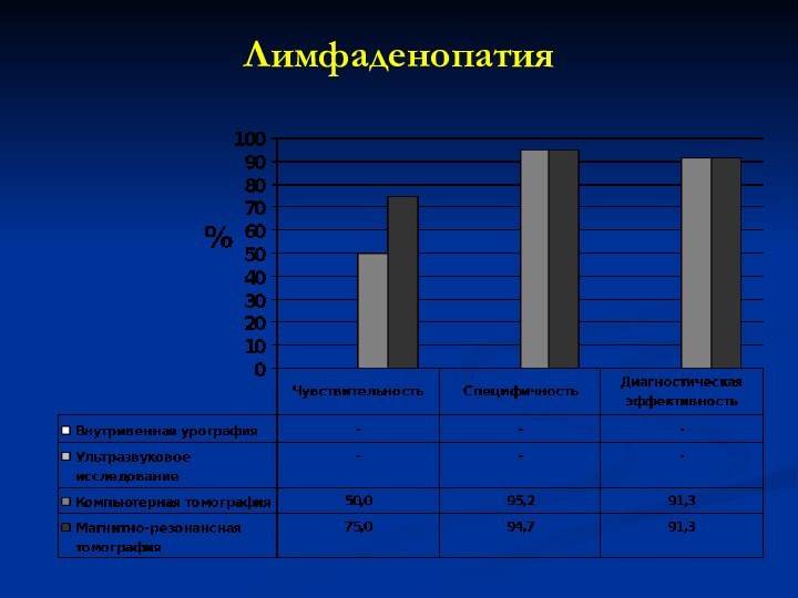 Лимфаденопатия