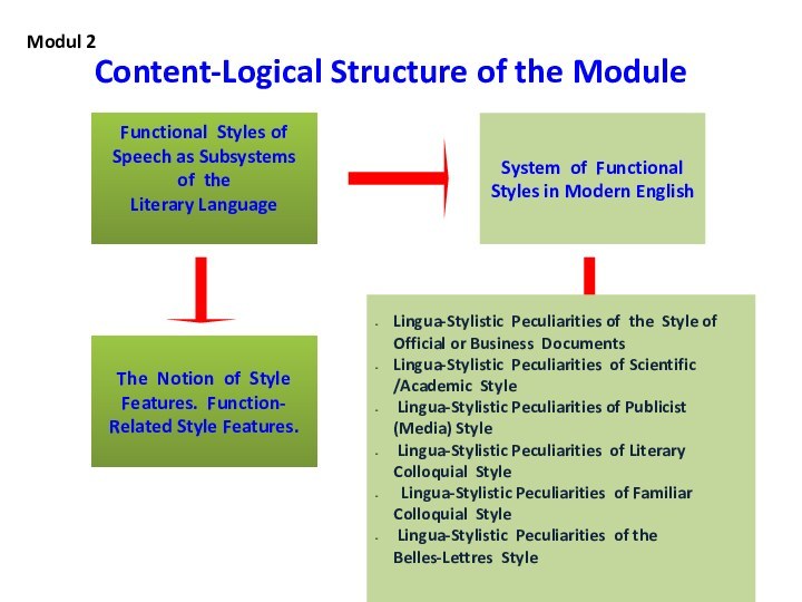 Content-Logical Structure of the ModuleModul 2