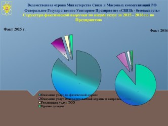 Ведомственная охрана Министерства Связи и Массовых коммуникаций РФ. Структура фактической выручки по видам услуг