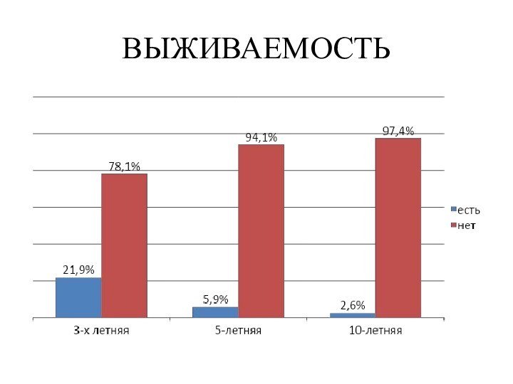 ВЫЖИВАЕМОСТЬ