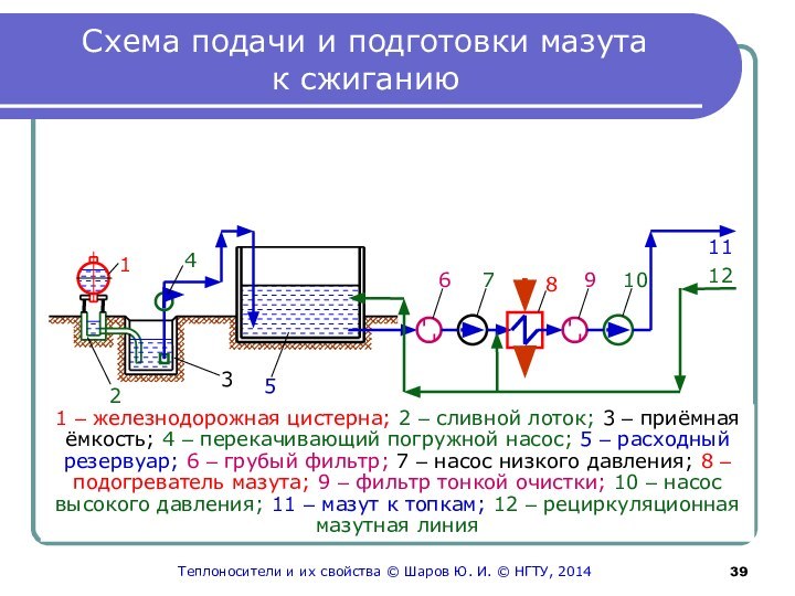 Схема подачи и подготовки мазута  к сжиганию1234567891011121 – железнодорожная цистерна; 2