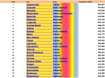 Rank City State Population