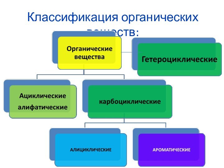 Классификация органических веществ: