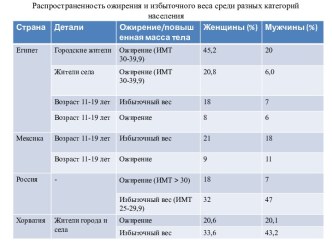 Ожирение и избыточный вес среди населения