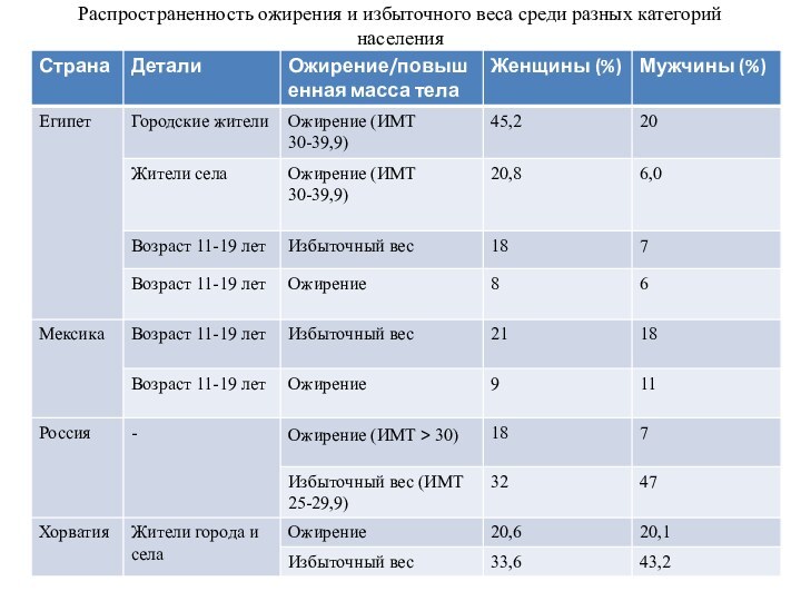 Распространенность ожирения и избыточного веса среди разных категорий населения