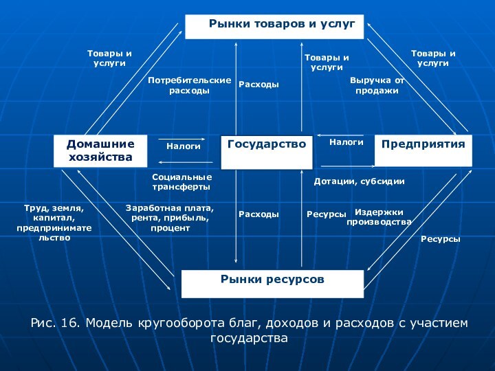 Рынки товаров и услуг Рынки ресурсовДомашние хозяйстваПредприятияГосударствоРис. 16. Модель