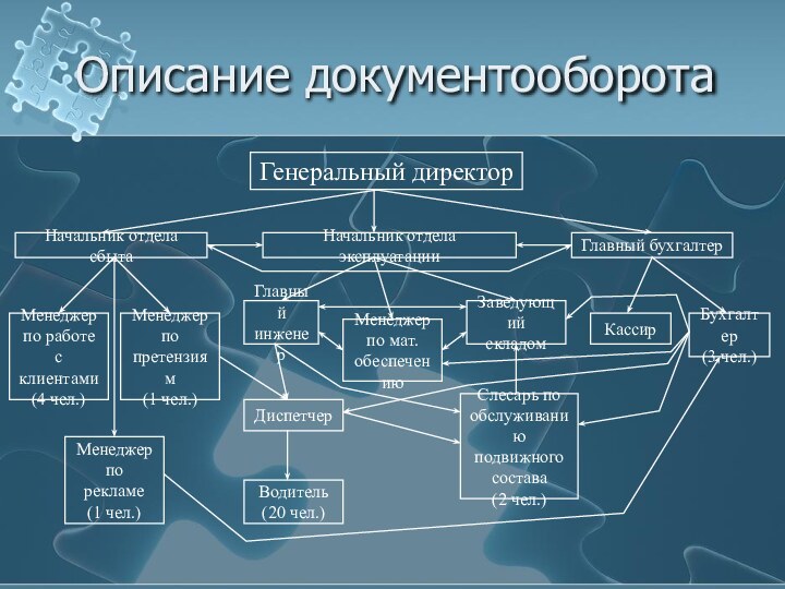 Описание документооборотаГенеральный директорНачальник отдела сбытаНачальник отдела эксплуатацииГлавный бухгалтерМенеджерпо работес клиентами(4 чел.)Менеджерпопретензиям(1 чел.)Менеджерпорекламе(1