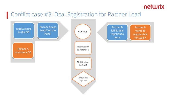 Conflict case #3: Deal Registration for Partner LeadCONFLICTDecision by CAMNotification  to CAMNotification to Partner B