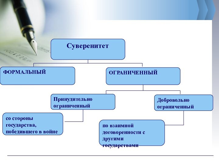 СуверенитетФОРМАЛЬНЫЙОГРАНИЧЕННЫЙПринудительно ограниченныйДобровольно ограниченныйсо стороны государства, победившего в войнепо