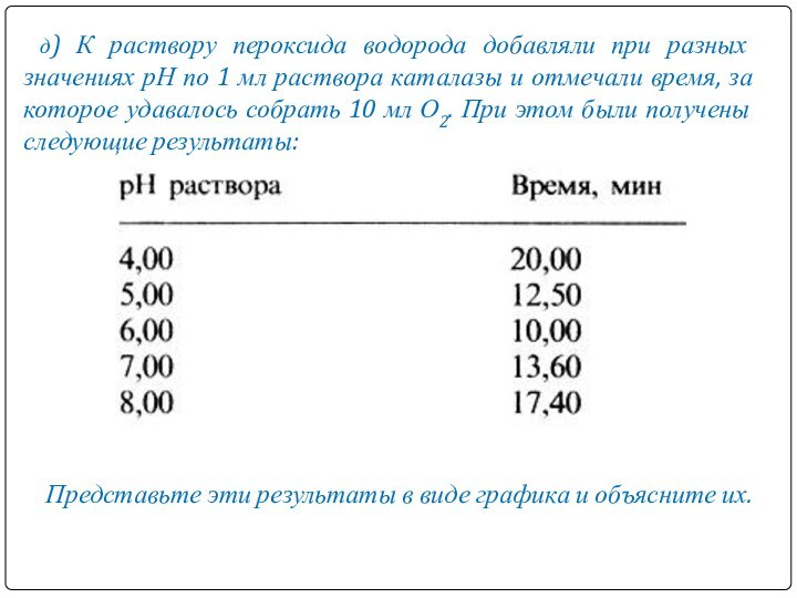 д) К раствору пероксида водорода добавляли при разных значениях рН по 1