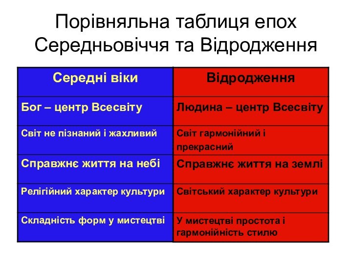 Порівняльна таблиця епох Середньовіччя та Відродження