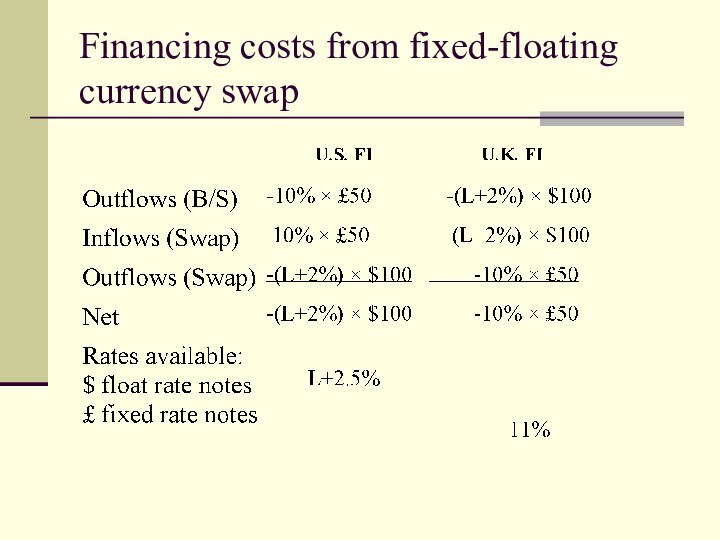 Financing costs from fixed-floating currency swap