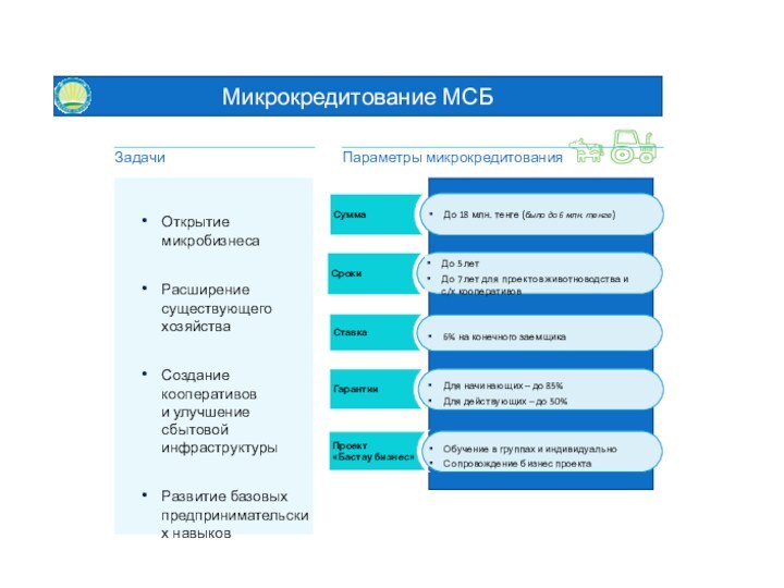 Открытие микробизнеса Расширение существующего хозяйства Создание кооперативов  и улучшение сбытовой инфраструктурыРазвитие