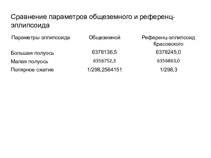 Сравнение параметров общеземного и референц-эллипсоида