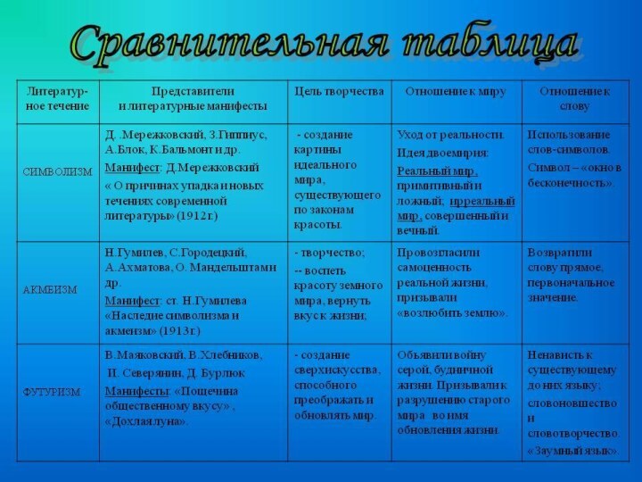 Заслуги поэзии Серебряного векаВыражение настроения эпохиПоиски новых путей в искусствеРазнообразие творческих индивидуальностейПривлечение читателя к сотворчеству