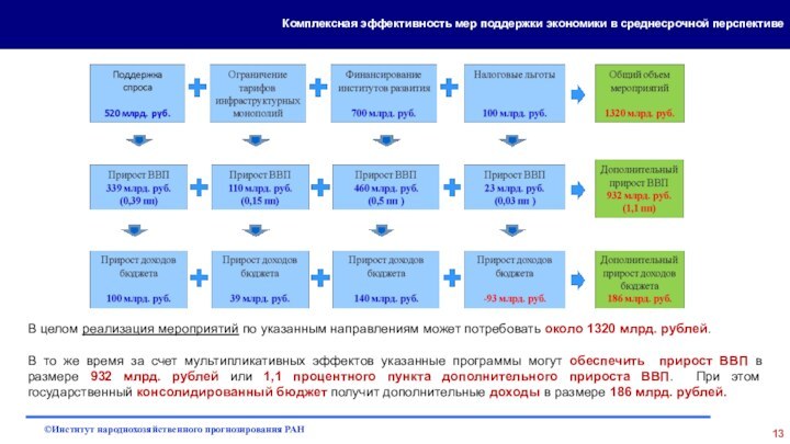 Комплексная эффективность мер поддержки экономики в среднесрочной перспективеВ целом реализация мероприятий по