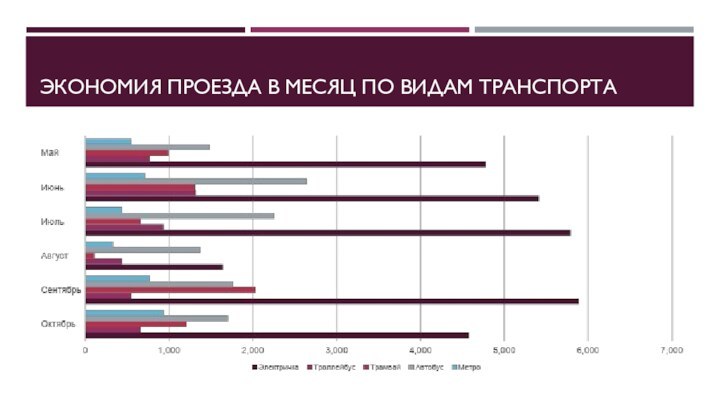 ЭКОНОМИЯ ПРОЕЗДА В МЕСЯЦ ПО ВИДАМ ТРАНСПОРТА