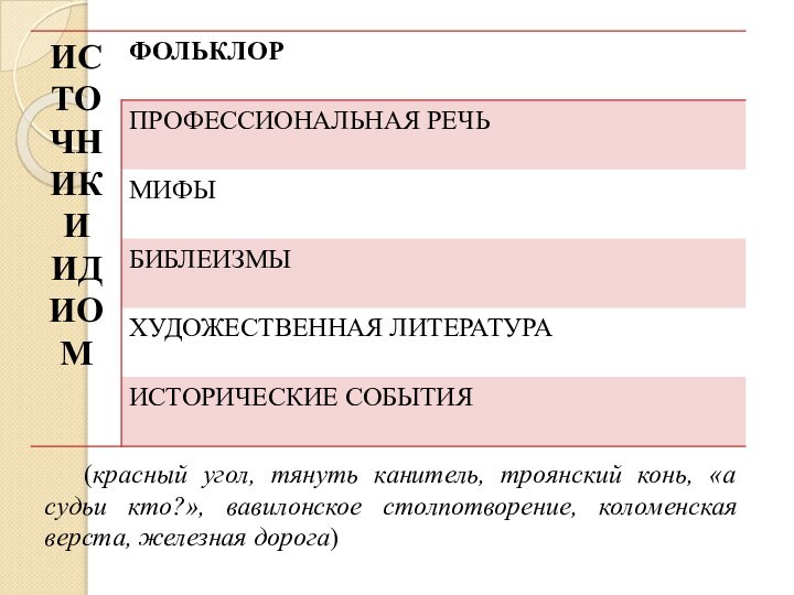 (красный угол, тянуть канитель, троянский конь, «а судьи кто?», вавилонское столпотворение, коломенская верста, железная дорога)