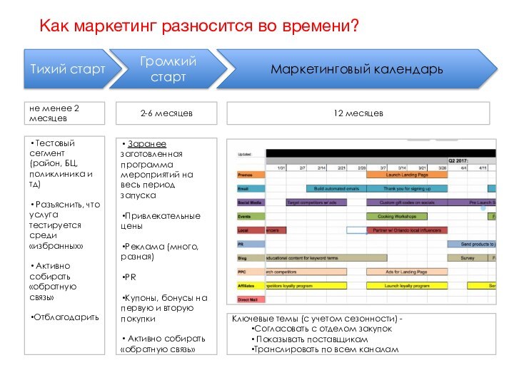 Как маркетинг разносится во времени?Тихий стартГромкий стартМаркетинговый календарь Тестовый сегмент (район, БЦ,