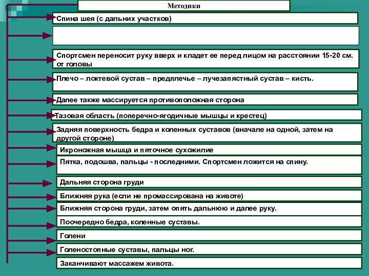 МетодикиСпина шея (с дальних участков) Ближняя рука (внутренняя часть): плечо – локтевой