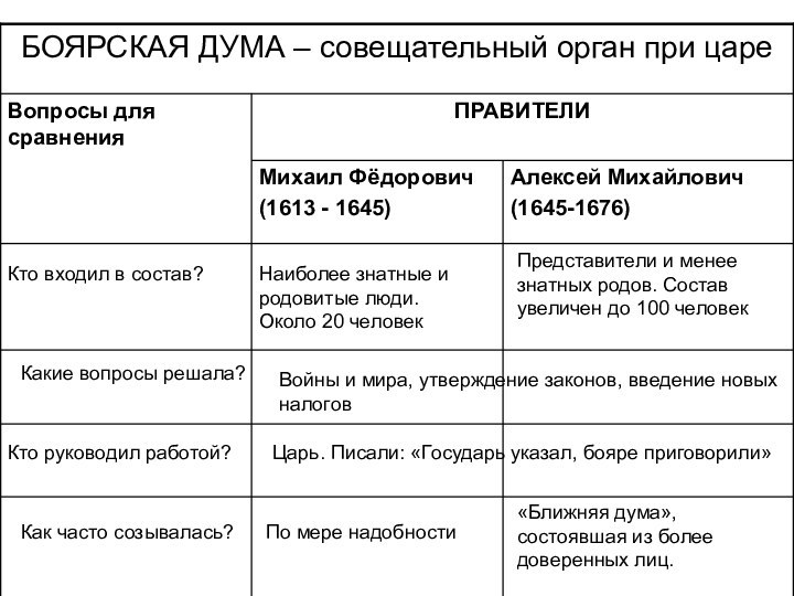 Кто входил в состав?Какие вопросы решала?Как часто созывалась?Наиболее знатные и родовитые люди.