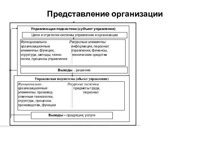 Представление организацииУправляющая подсистема (субъект управления)Управляемая подсистема (объект управления)Цели и стратегии системы управления