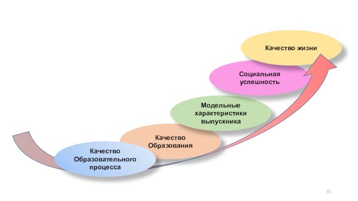 Качество ОбразованияМодельные характеристики выпускникаСоциальная успешностьКачество жизниКачество Образовательногопроцесса