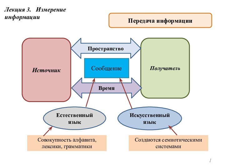 Лекция 3.  Измерение информацииИсточникПолучательСообщениеПространствоВремяПередача информацииЕстественный языкИскусственный языкСоздаются семиотическими системамиСовокупность алфавита, лексики, грамматики