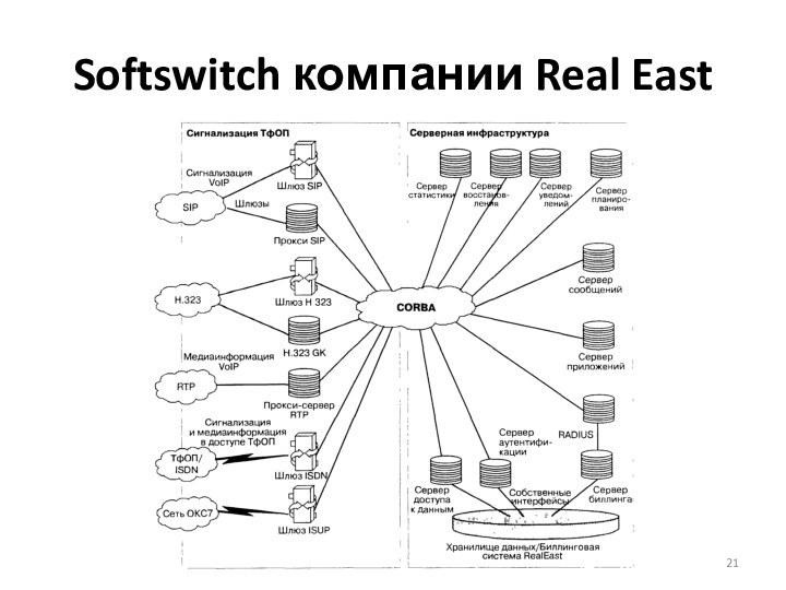 Softswitch компании Real East