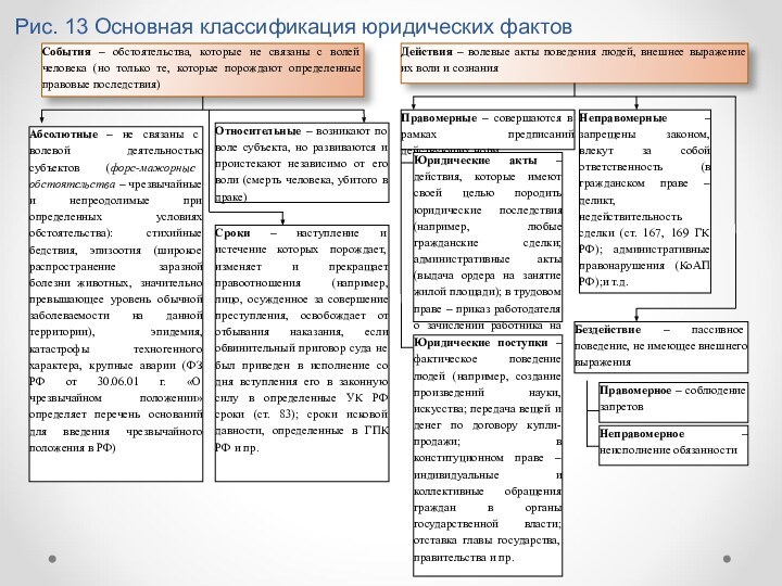 Рис. 13 Основная классификация юридических фактов