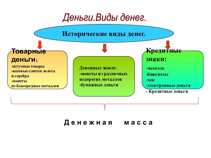 Деньги.Виды денег. Исторические виды денег.Товарные деньги:-штучные товары-весовые слитки золота и серебра-монеты из