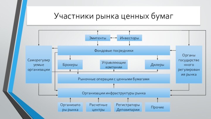 Участники рынка ценных бумагЭмитентыИнвесторыФондовые посредникиБрокерыУправляющие компанииДилерыРыночные операции с ценными бумагамиОрганизации инфраструктуры рынкаОрганизаторы